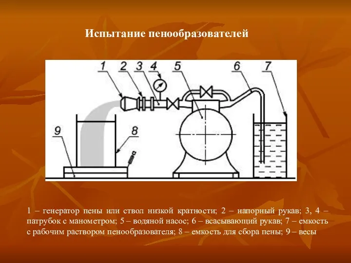 Испытание пенообразователей 1 – генератор пены или ствол низкой кратности;