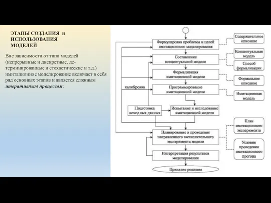 ЭТАПЫ СОЗДАНИЯ и ИСПОЛЬЗОВАНИЯ МОДЕЛЕЙ Вне зависимости от типа моделей
