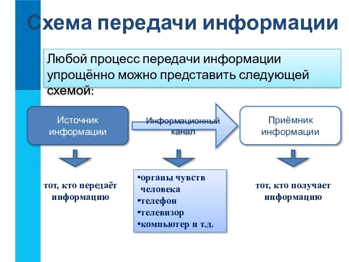 Схема передачи информации Любой процесс передачи информации упрощённо можно представить следующей схемой: Источник