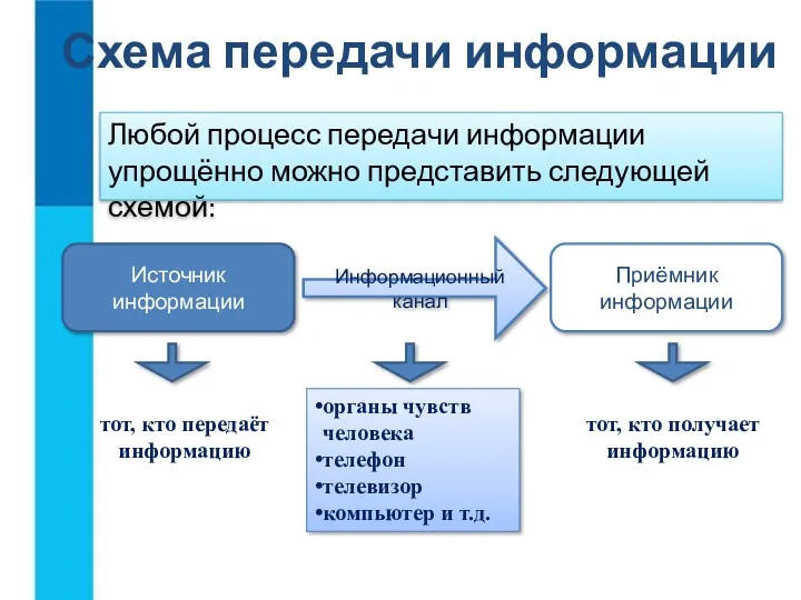 Схема передачи информации Любой процесс передачи информации упрощённо можно представить