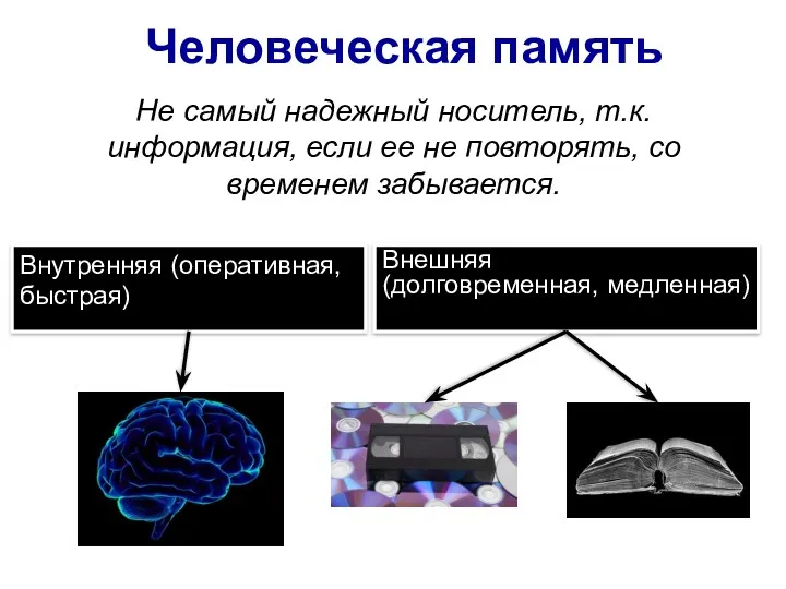 Человеческая память Не самый надежный носитель, т.к. информация, если ее