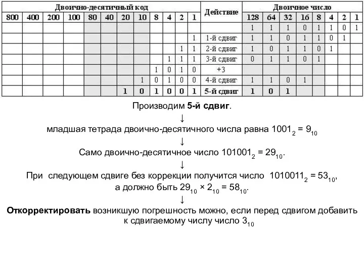 Производим 5-й сдвиг. ↓ младшая тетрада двоично-десятичного числа равна 10012