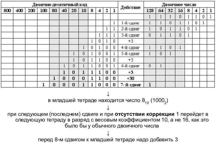 ↓ в младшей тетраде находится число 810 (10002) ↓ при