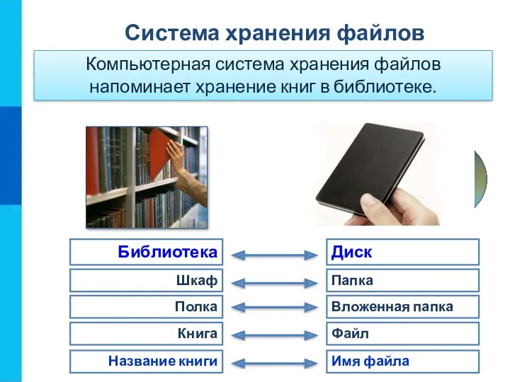 Система хранения файлов Компьютерная система хранения файлов напоминает хранение книг в библиотеке.