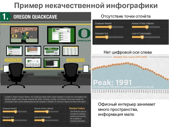 Пример некачественной инфографики Отсутствие точки отсчёта Нет цифровой оси слева Офисный интерьер занимает