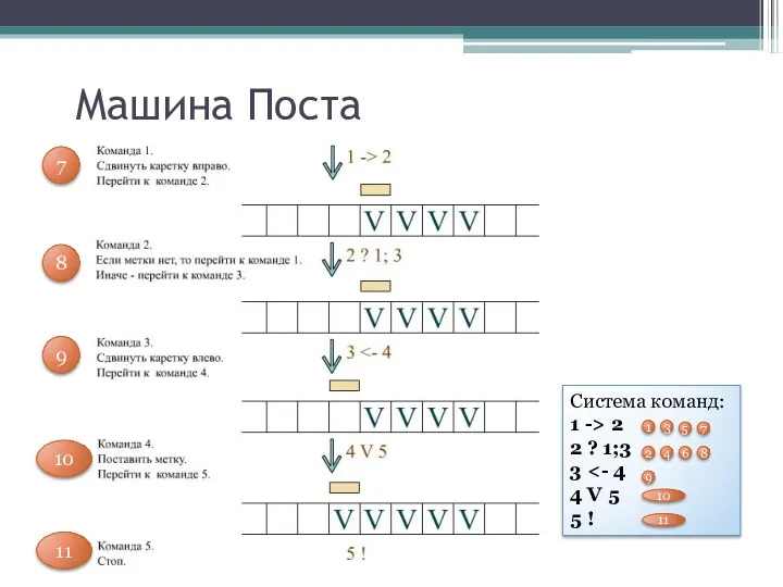 Машина Поста Система команд: 1 -> 2 2 ? 1;3