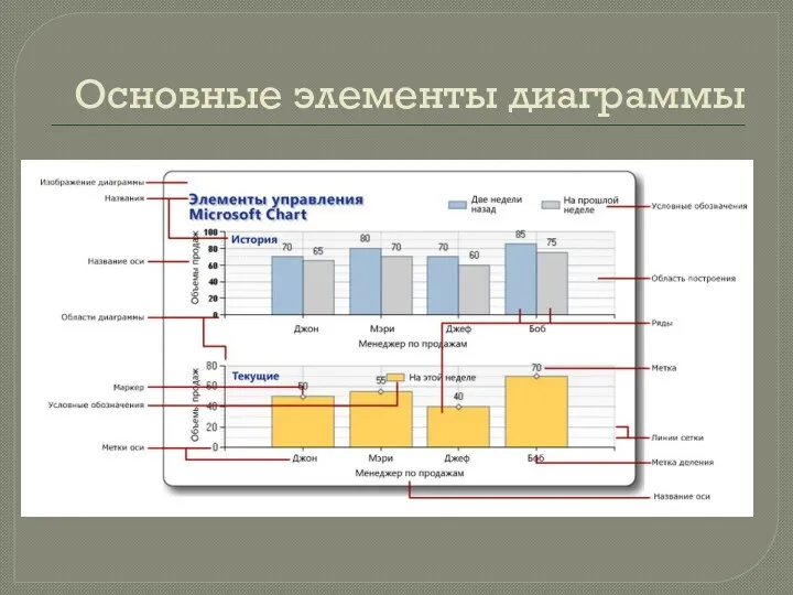 Основные элементы диаграммы