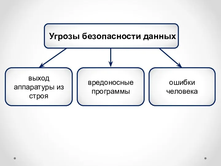 Угрозы безопасности данных выход аппаратуры из строя ошибки человека вредоносные программы