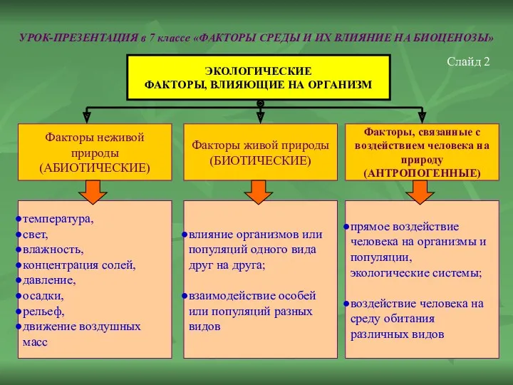 УРОК-ПРЕЗЕНТАЦИЯ в 7 классе «ФАКТОРЫ СРЕДЫ И ИХ ВЛИЯНИЕ НА