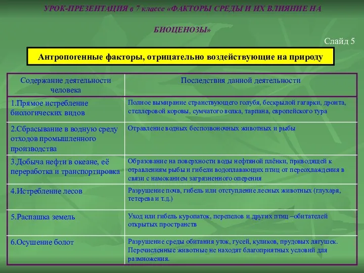 УРОК-ПРЕЗЕНТАЦИЯ в 7 классе «ФАКТОРЫ СРЕДЫ И ИХ ВЛИЯНИЕ НА