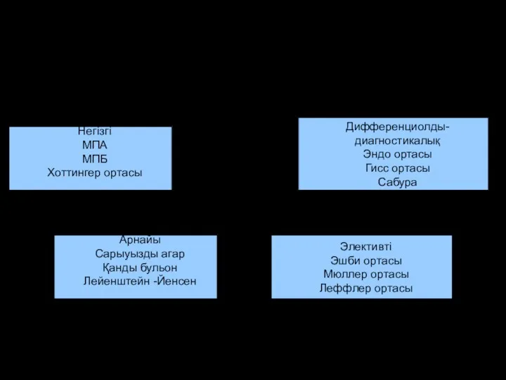 Қоректік орталардың классификациясы Негізгі МПА МПБ Хоттингер ортасы Арнайы Сарыуызды