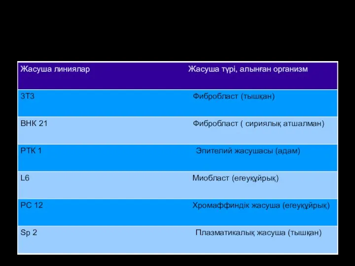 Жасушалық линиялардың кейбір танымал түрлері