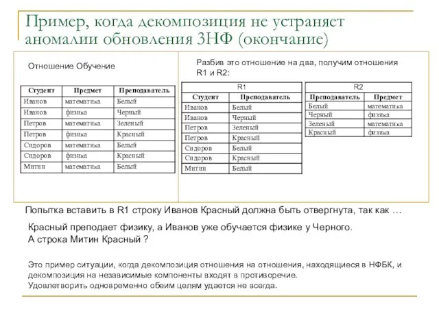 Пример, когда декомпозиция не устраняет аномалии обновления 3НФ (окончание) Отношение