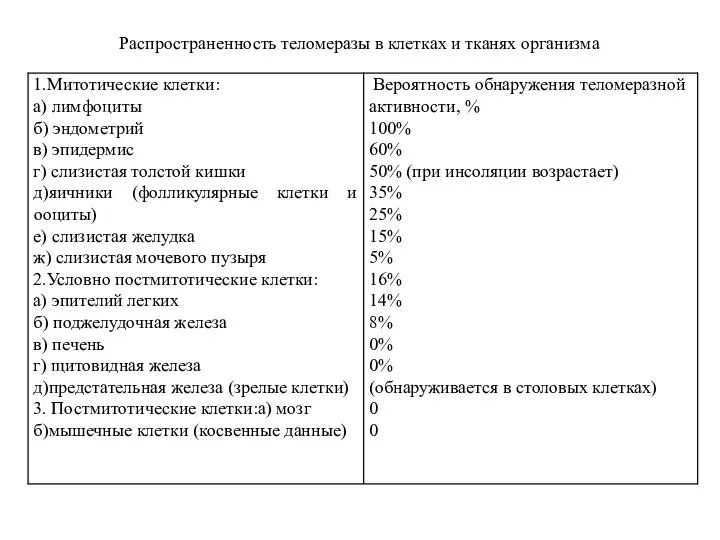 Распространенность теломеразы в клетках и тканях организма