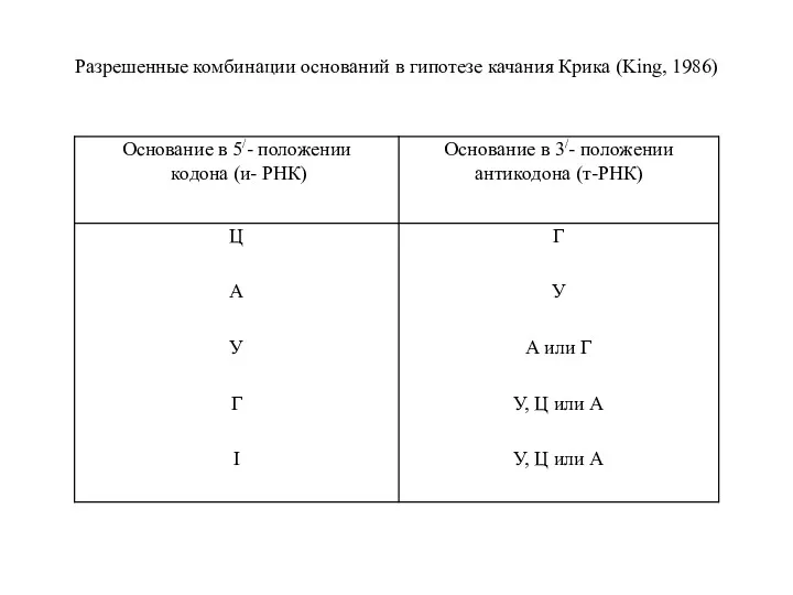 Разрешенные комбинации оснований в гипотезе качания Крика (King, 1986)