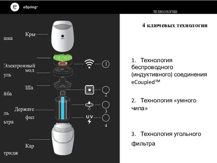 ТЕХНОЛОГИИ 4 ключевых технологии 1. Технология беспроводного (индуктивного) соединения eCoupled™ 2. Технология «умного