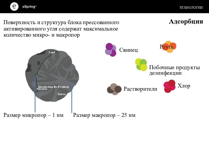 ТЕХНОЛОГИИ Адсорбция Lead Disinfection By-Products Mercury Solvents Chlorine Размер макропор – 25 нм