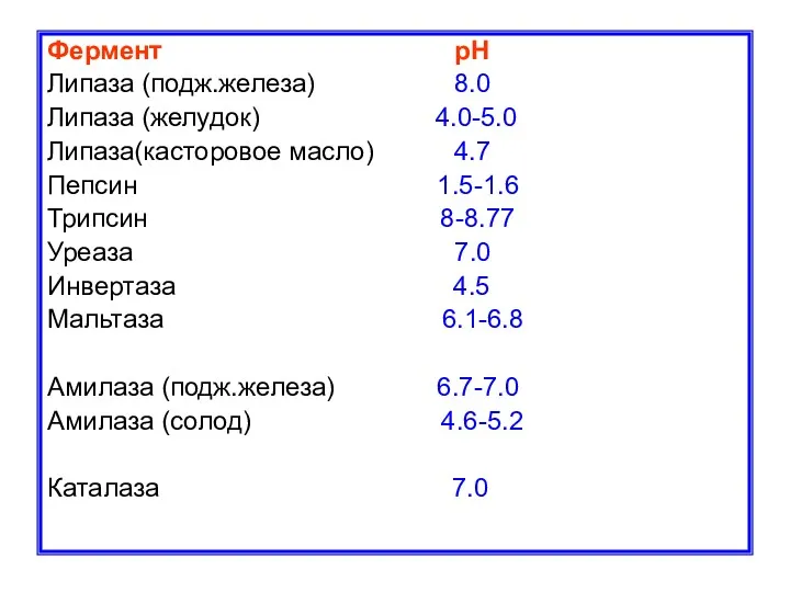 Фермент pH Липаза (подж.железа) 8.0 Липаза (желудок) 4.0-5.0 Липаза(касторовое масло) 4.7 Пепсин 1.5-1.6