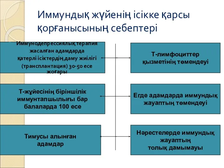 Иммундық жүйенің ісікке қарсы қорғанысының себептері Иммунодепрессиялық терапия жасалған адамдарда