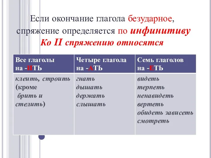 Если окончание глагола безударное, спряжение определяется по инфинитиву Ко II спряжению относятся