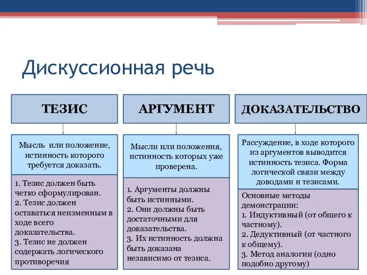 Дискуссионная речь ТЕЗИС Мысль или положение, истинность которого требуется доказать.