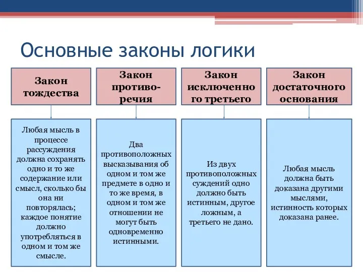 Основные законы логики Закон тождества Любая мысль в процессе рассуждения