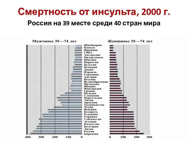 Смертность от инсульта, 2000 г. Россия на 39 месте среди 40 стран мира
