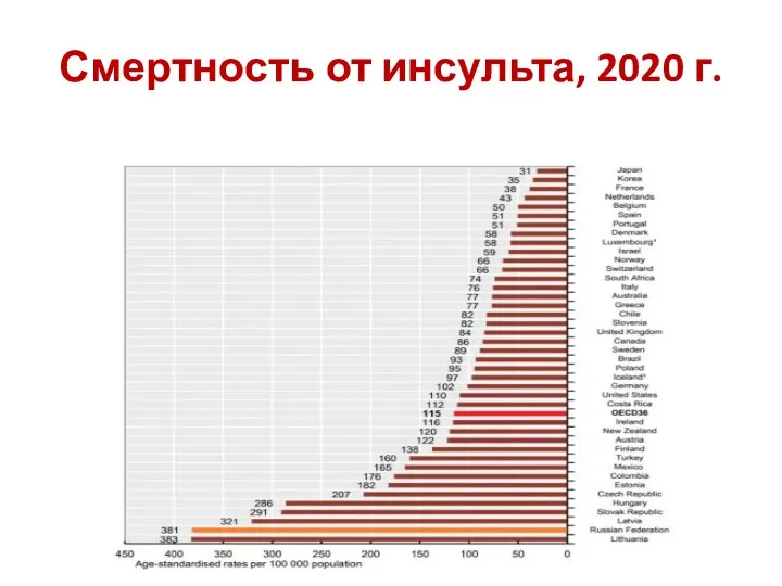 Смертность от инсульта, 2020 г.