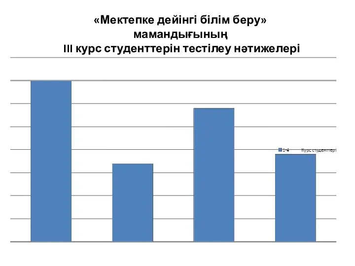 «Мектепке дейінгі білім беру» мамандығының III курс студенттерін тестілеу нәтижелері