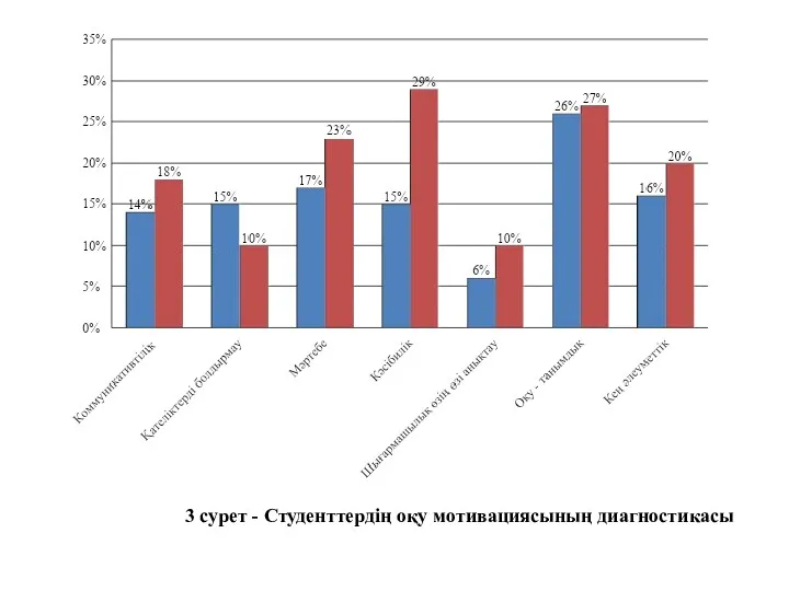 3 сурет - Студенттердің оқу мотивациясының диагностикасы