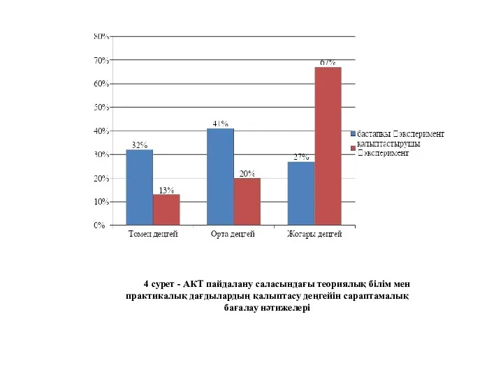 4 сурет - АКТ пайдалану саласындағы теориялық білім мен практикалық дағдылардың қалыптасу деңгейін сараптамалық бағалау нәтижелері