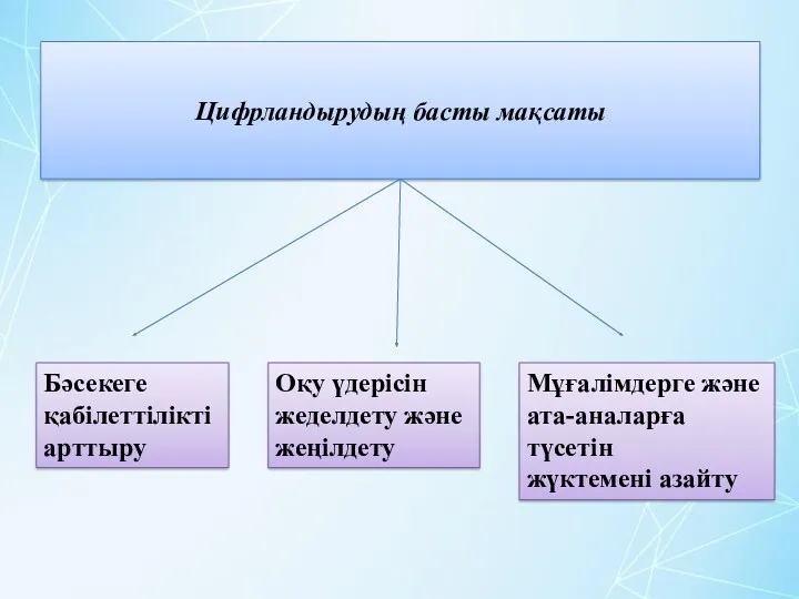 Цифрландырудың басты мақсаты Бәсекеге қабілеттілікті арттыру Оқу үдерісін жеделдету және