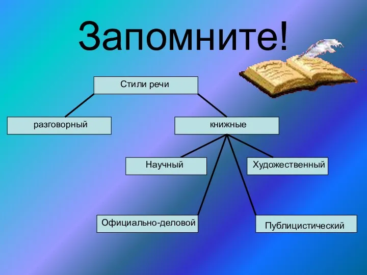 Стили речи книжные разговорный Публицистический Художественный Официально-деловой Научный Запомните!