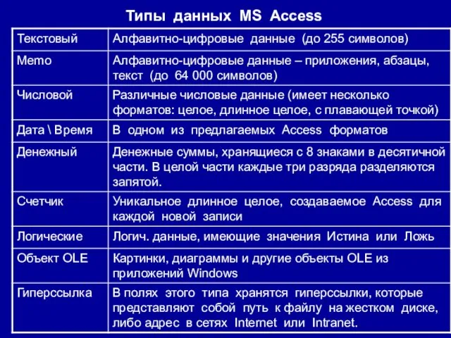 Типы данных MS Access