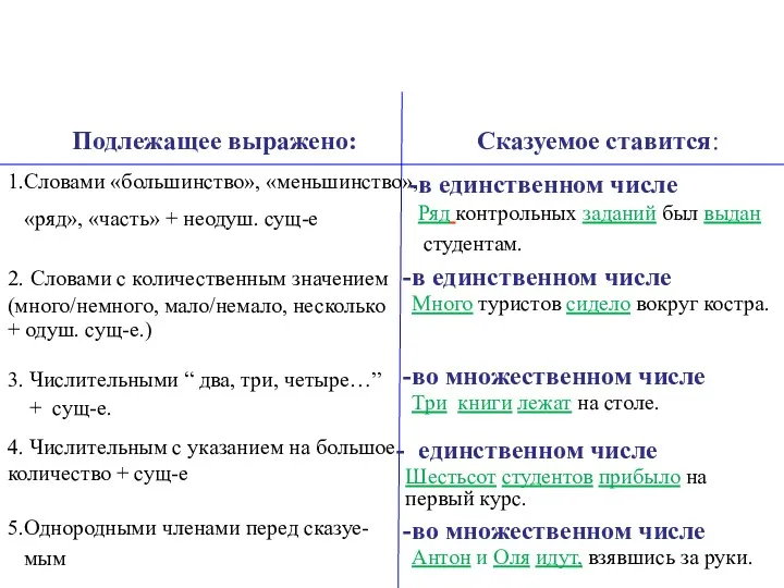 Координация подлежащего и сказуемого Подлежащее выражено: Сказуемое ставится: 1.Словами «большинство»,