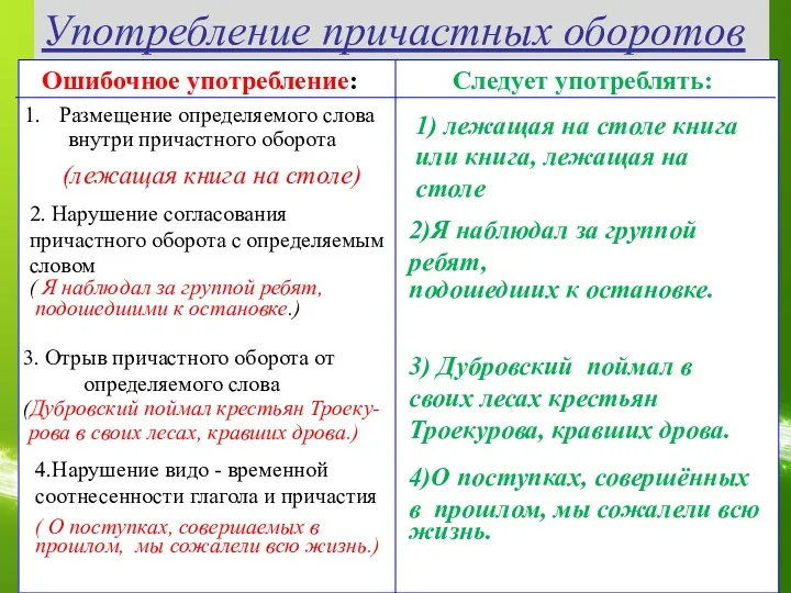 Употребление причастных оборотов Ошибочное употребление: Следует употреблять: Размещение определяемого слова