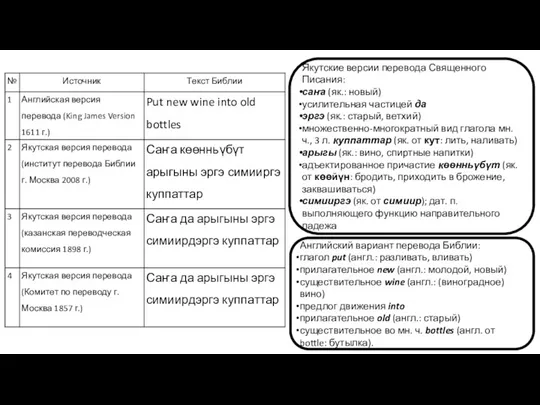 Якутские версии перевода Священного Писания: саҥа (як.: новый) усилительная частицей