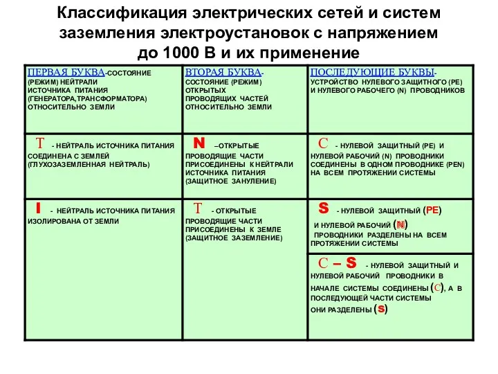 Классификация электрических сетей и систем заземления электроустановок с напряжением до 1000 В и их применение