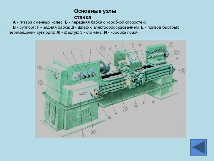 Основные узлы станка А - гитара сменных колес; Б -