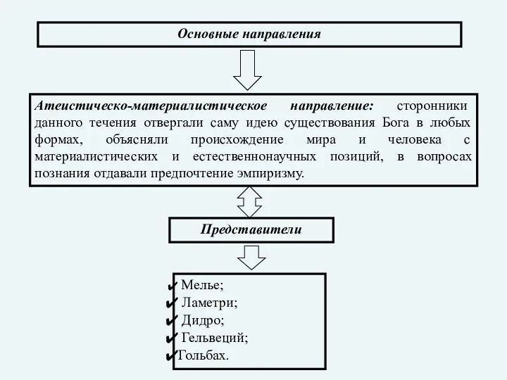 Основные направления Атеистическо-материалистическое направление: сторонники данного течения отвергали саму идею