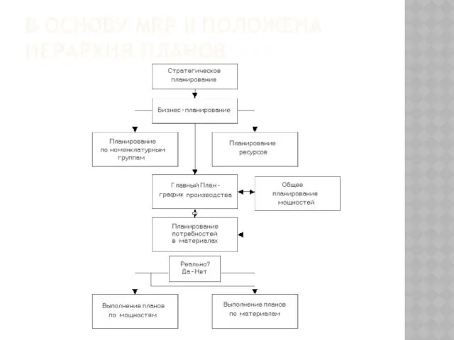 В ОСНОВУ MRP II ПОЛОЖЕНА ИЕРАРХИЯ ПЛАНОВ
