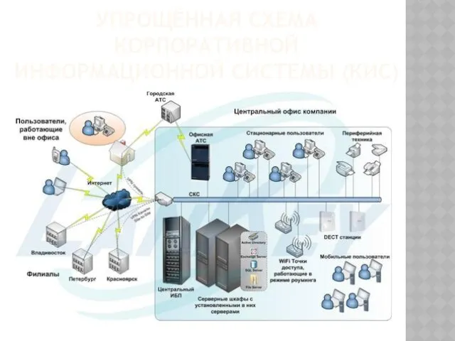УПРОЩЁННАЯ СХЕМА КОРПОРАТИВНОЙ ИНФОРМАЦИОННОЙ СИСТЕМЫ (КИС)