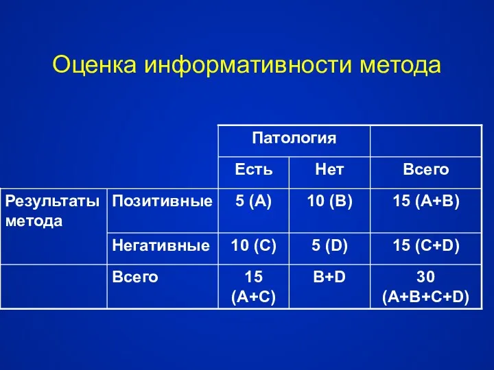 Оценка информативности метода