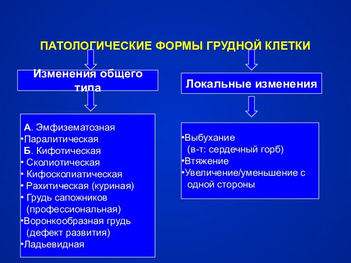 ПАТОЛОГИЧЕСКИЕ ФОРМЫ ГРУДНОЙ КЛЕТКИ Изменения общего типа Локальные изменения А.