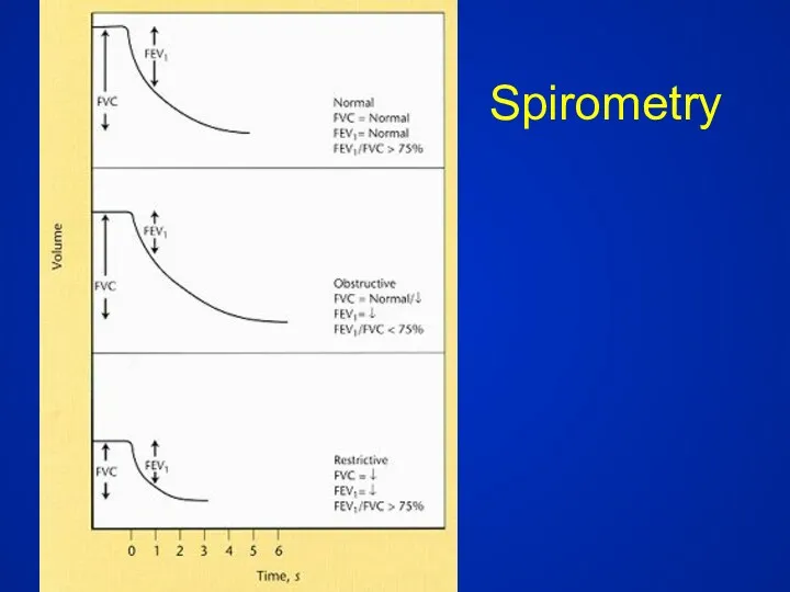 Spirometry