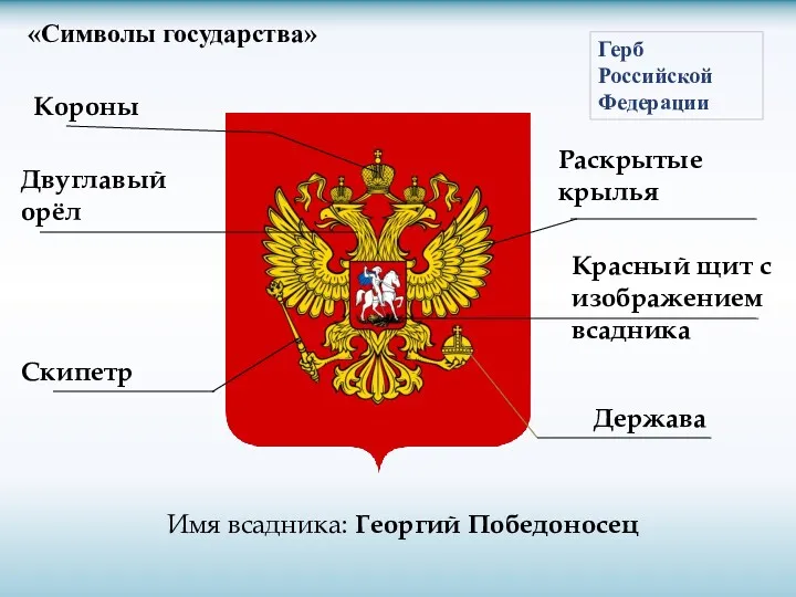 Имя всадника: Георгий Победоносец «Символы государства» Короны Двуглавый орёл Скипетр Держава Раскрытые крылья