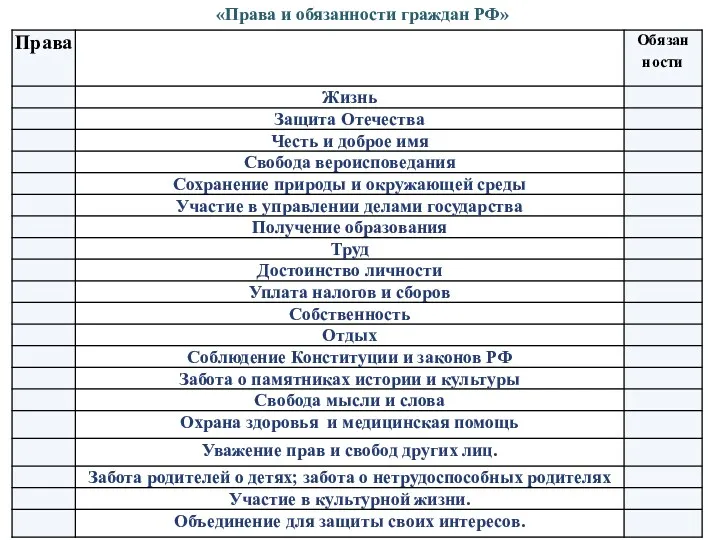 «Права и обязанности граждан РФ»