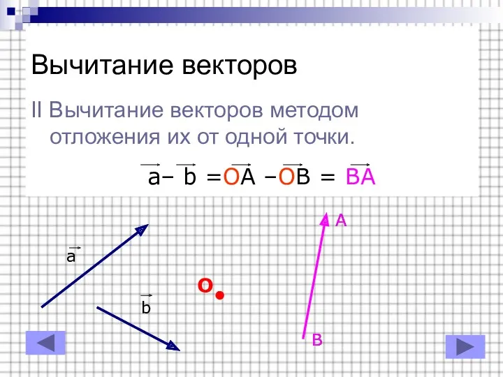 Вычитание векторов II Вычитание векторов методом отложения их от одной точки. a– b