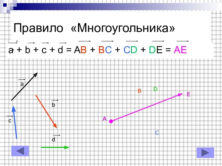 Правило «Многоугольника» a + b + c + d =