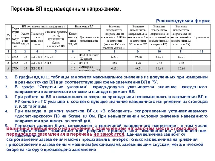 Перечень ВЛ под наведенным напряжением. В графы 8,9,10,11 таблицы заносится максимальное значение из